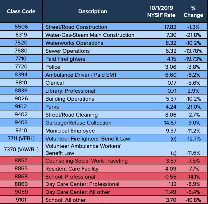 NYSIF Rate Chart for 2019