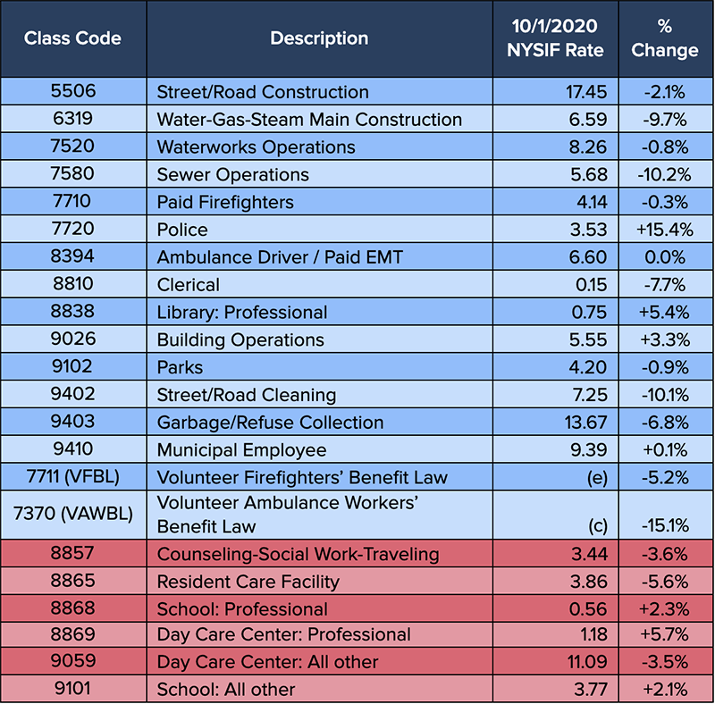 NYSIF Rate Chart for 2020